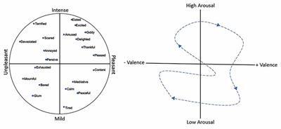 Behavioral and Neurobiological Convergence of Odor, Mood and Emotion: A Review